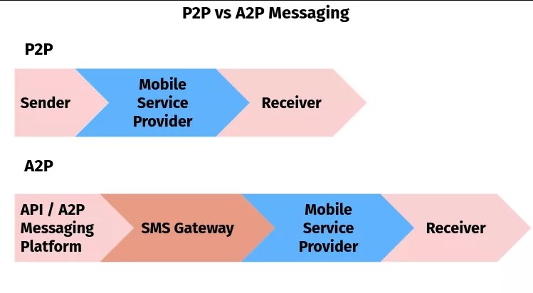 difference-between-a2p-and-p2p-messaging