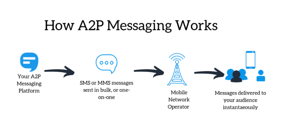 a2p sms messaging