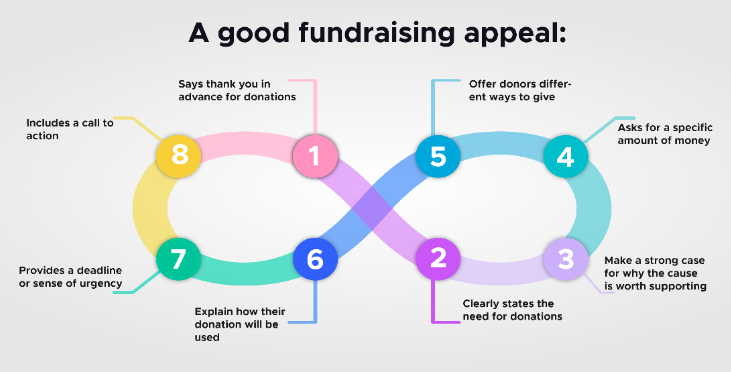 fundraising appeals