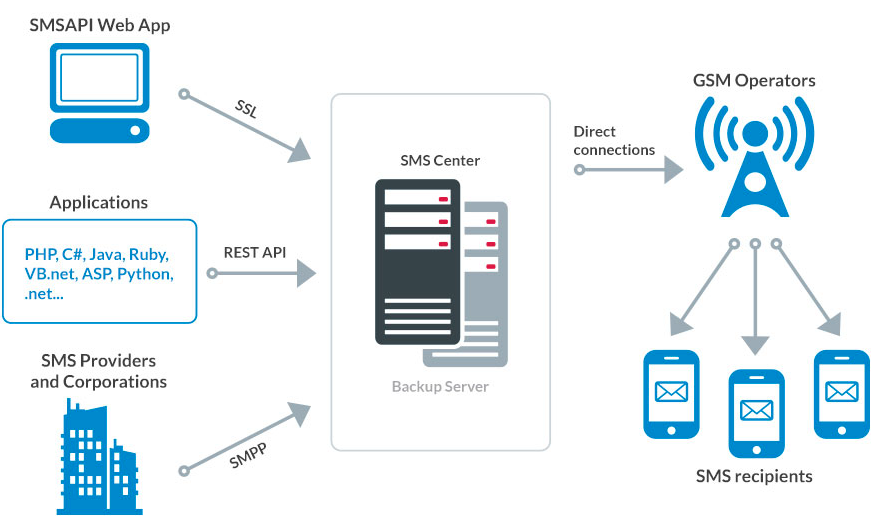 sms integration with sms api's 