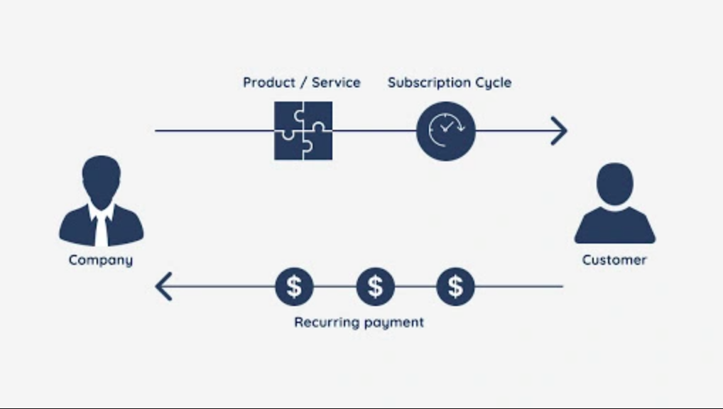 Subscription-based business models and bulk sms
